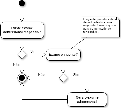 Fluxo Geração Exame Admissional