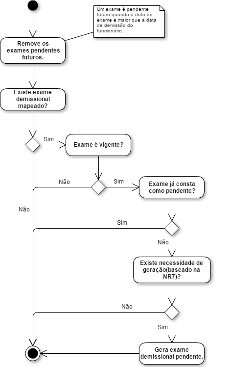 Fluxo Geração Exame Demissioal